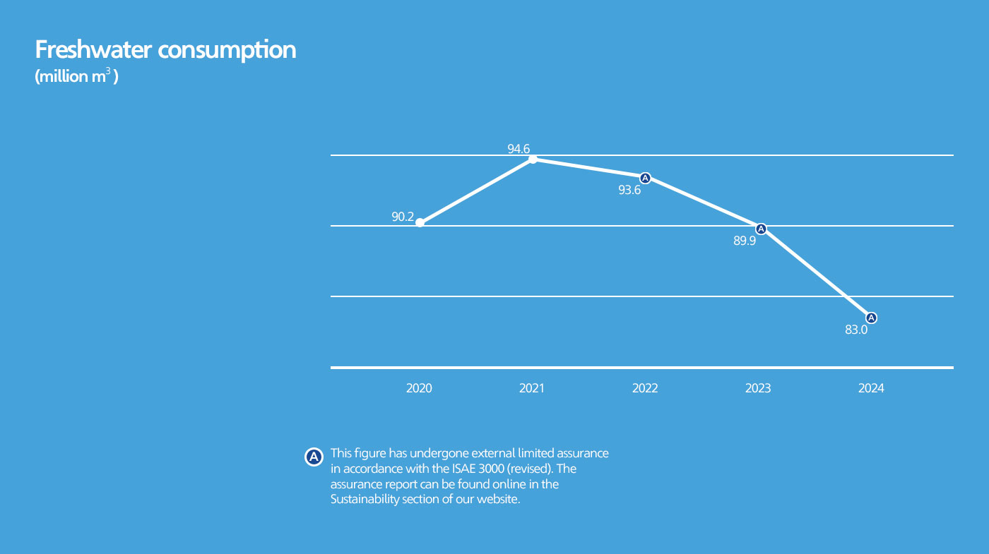 Aramco’s annual freshwater use in Saudi Arabia has dropped from an assured volume of 93.6 million meters cubed in 2022, down to 83 million meters cubed during 2024. An 11% decrease in just 2 years.