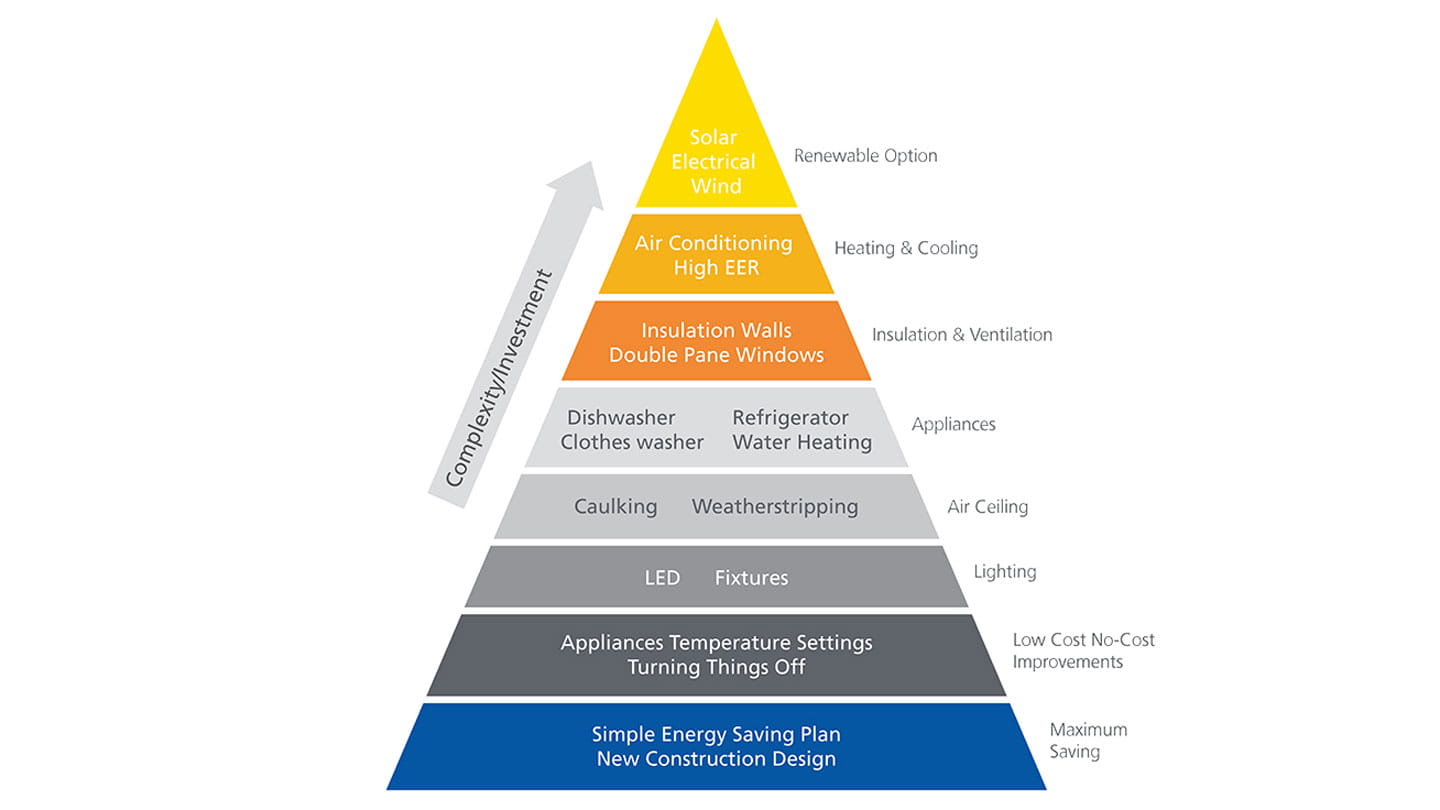 Energyconservation