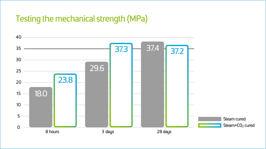Carbon curing Concrete curing Aramco