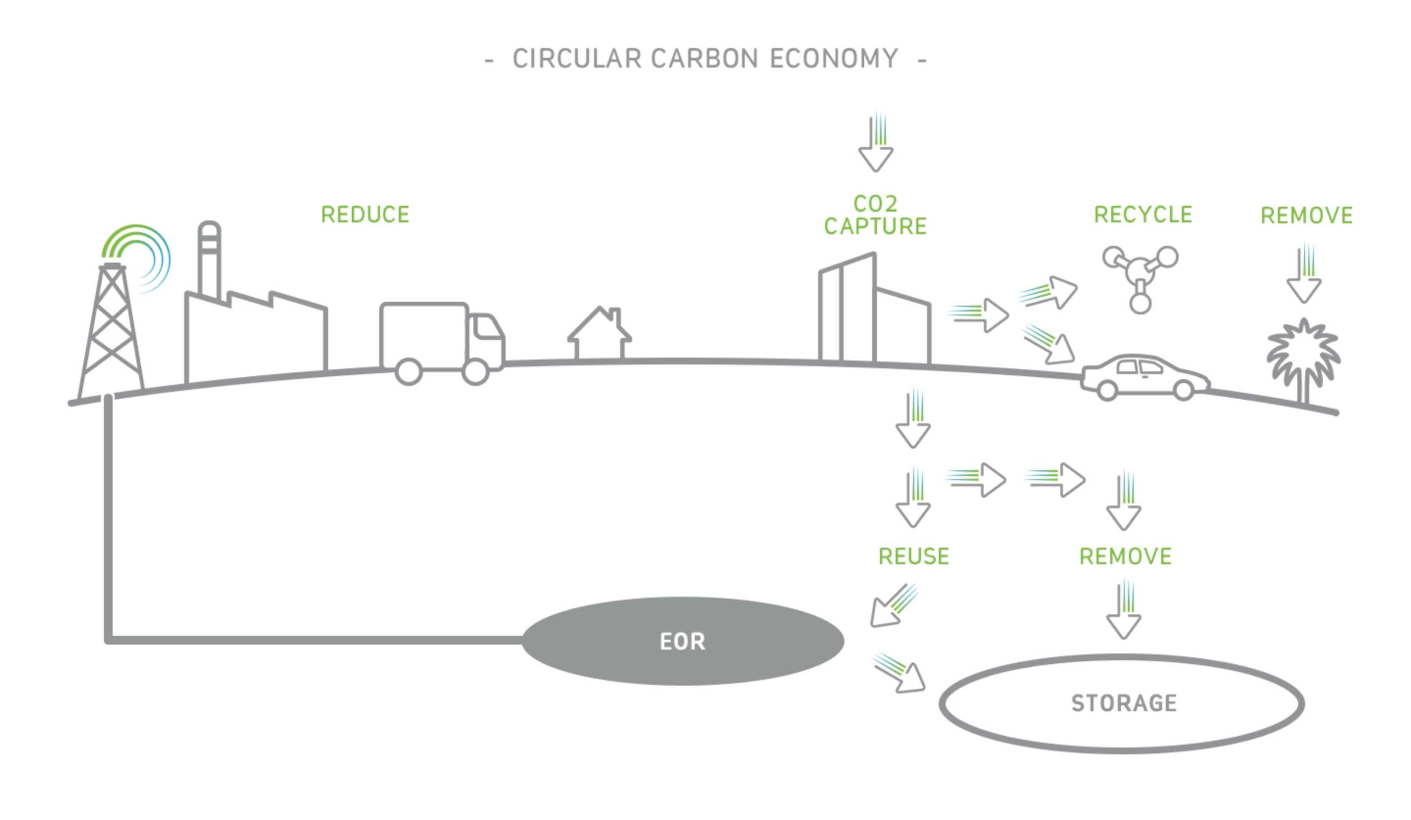 Circular carbon economy Aramco